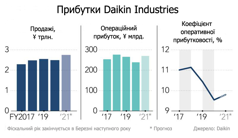 Daikin Industries Earnings.jpg